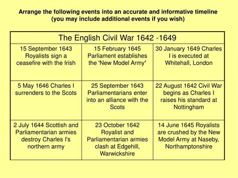 english civil war timeline